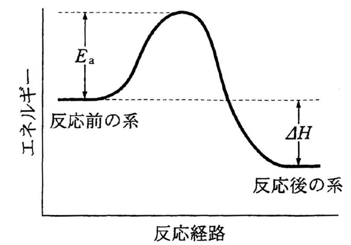 アレニウス式 反応速度定数と反応温度との関係式　91回問21ab